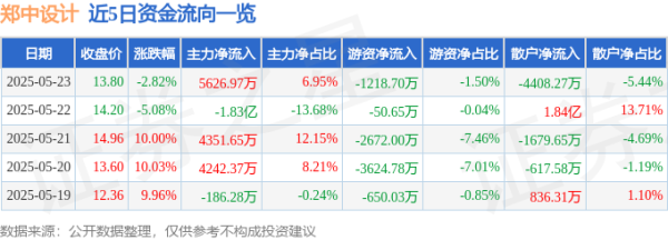 华信投资 股票行情快报：郑中设计（002811）5月23日主力资金净买入5626.97万元