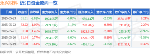 同花顺e配 股票行情快报：永兴材料（002756）5月23日主力资金净卖出1924.05万元