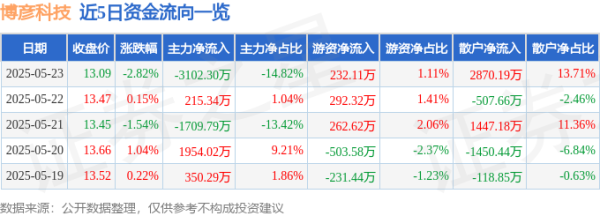 日富农优配 股票行情快报：博彦科技（002649）5月23日主力资金净卖出3102.30万元